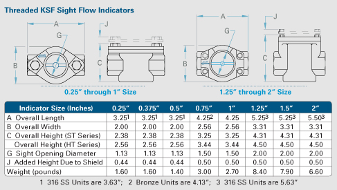 Cast,Body,Sight,Flow,Indicators,Kenco,Engineering