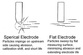 Flat Surface Self Cleaning pH electrode Diagram