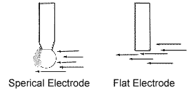 Flat Surface Self Cleaning pH electrode Diagram