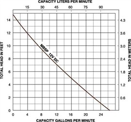 Battery,Back,Up,Pumps,MBSP,Series,Myers