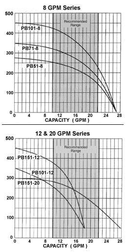 Pressure,Booster,Pumps,PB Series,Myers