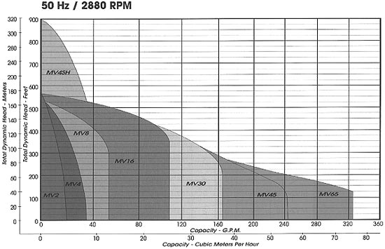 Myers,Vertical,Multi,Stage,Centrifugal,Pumps