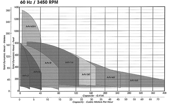 Myers,Vertical,Multi,Stage,Centrifugal,Pumps