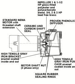 Myers,Self,Priming,Centrifugal,Pumps