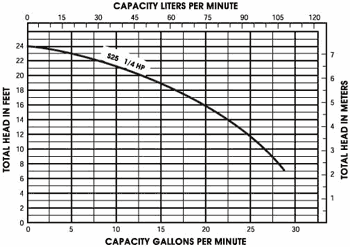 Sump,Pumps,Myers,S25 Series