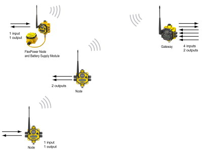 DX80 Simple Network