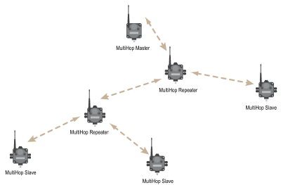 MultiHop Network Architecture Diagram