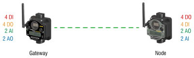 PM2 Gateway to PM2 Node I/O