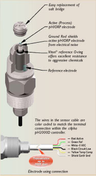 Process,Electrodes,pH,ORP,Conductivity,Eutech,Instruments