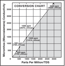 RO, Meters, RO Meters, Myron L, Company